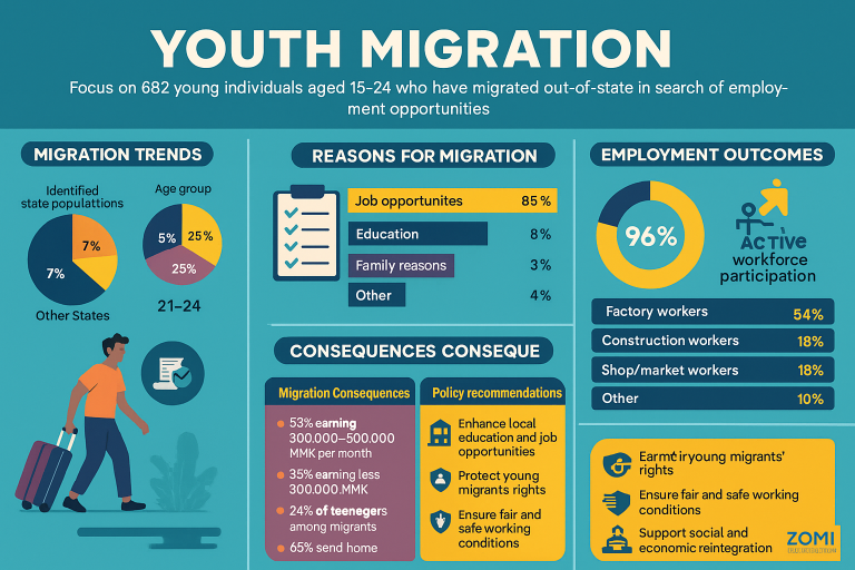 A Generation on the Move: Youth Migration and Perceptions in Myanmar ...